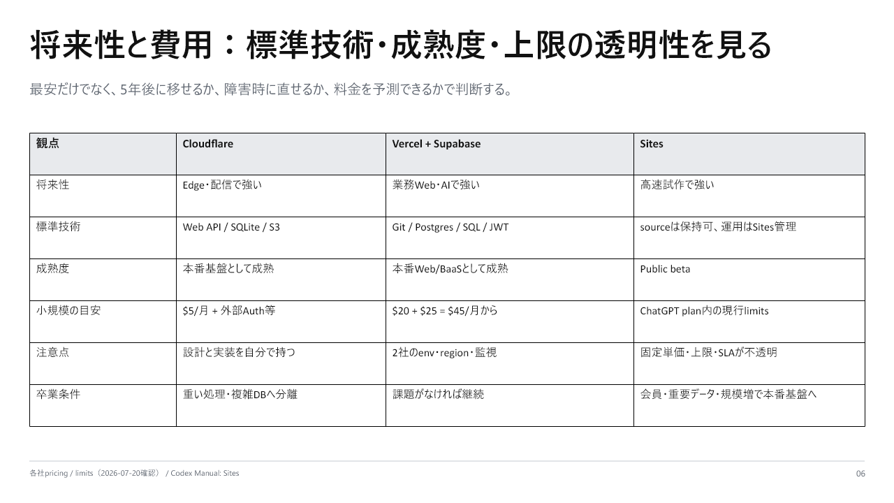 Codex Sites、VercelとSupabase、Cloudflareの使いやすさ、将来性、費用感を比較した図