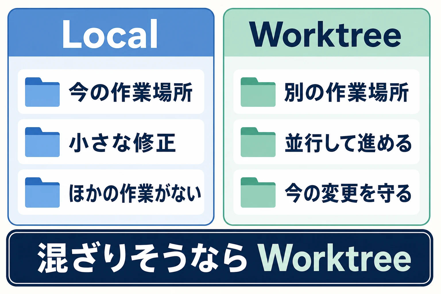 Localは今の作業場所で小さな修正向け、Worktreeは別の作業場所で並行作業や今の変更を守る時に使うという比較図