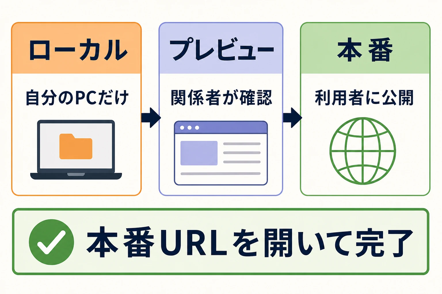 ローカルは自分のPCだけ、プレビューは関係者が確認、本番は利用者に公開される状態で、本番URLを開いて完了という図解