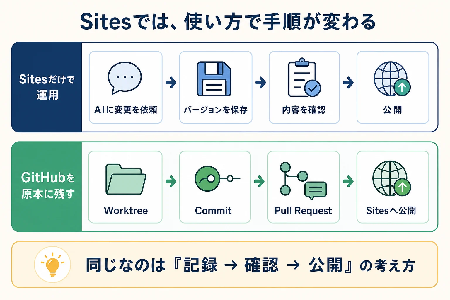 Sitesだけで運用する手順と、GitHubを原本に残して運用する手順を上下に分けた比較図